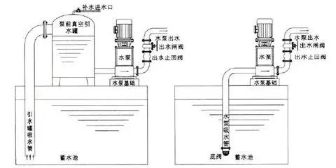 止回閥到底應(yīng)該安裝在什么位置？你裝對了嗎？